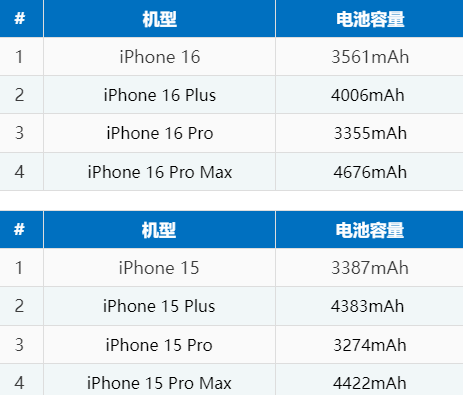 揭西苹果16电池维修分享iPhone16系列电池容量是多少 